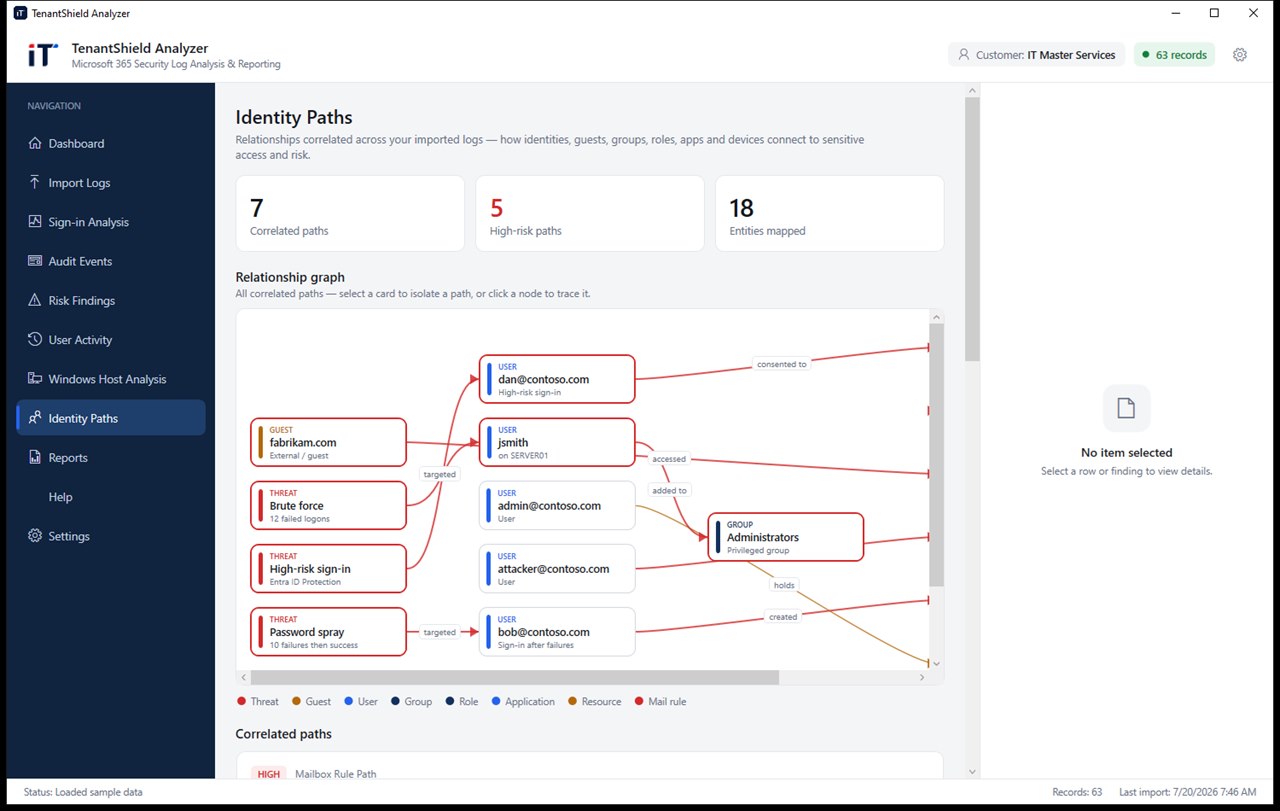 Identity attack-path graph correlating users, guests, groups and threats
